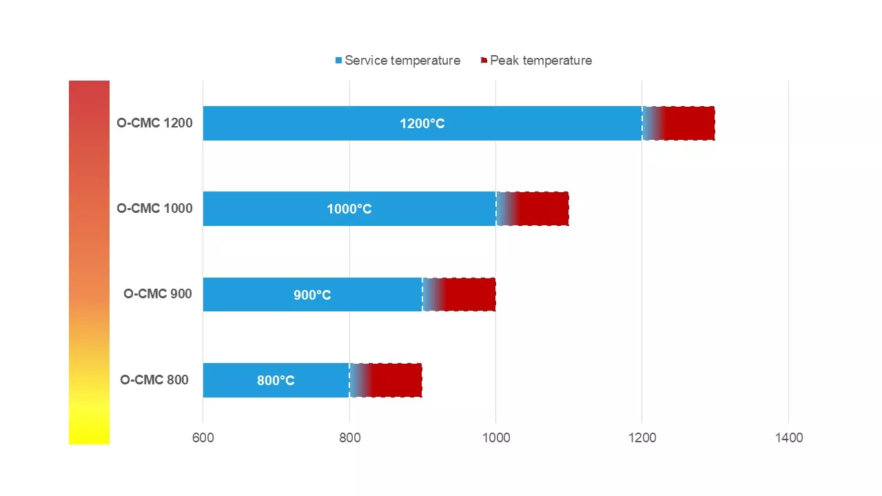 OCMC temperature